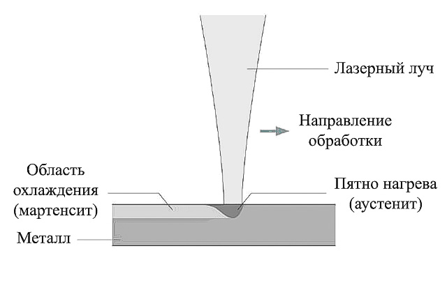 Схема процесса лазерная сварка