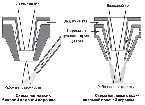 Схема процесса лазерная сварка