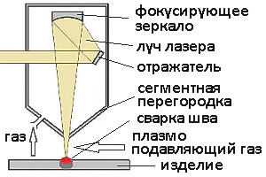 Схема лазерной сварки