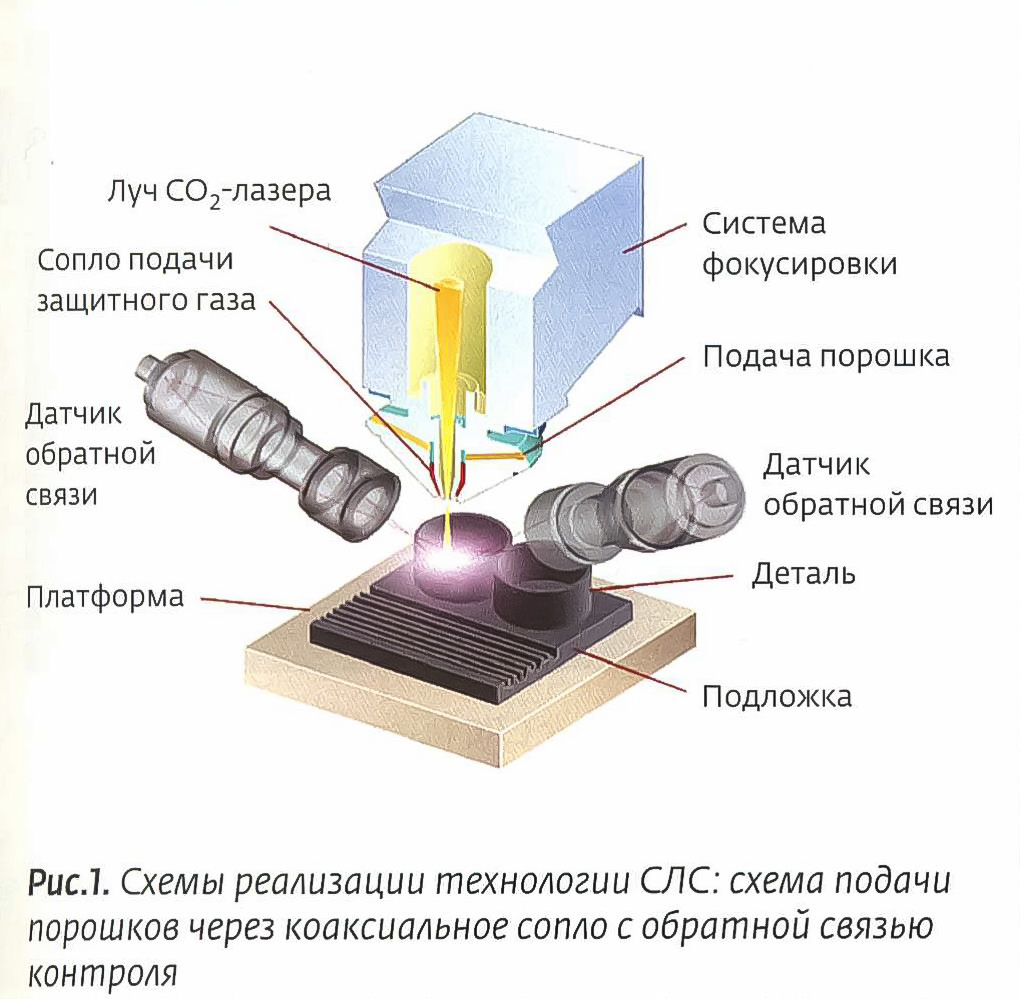 Аддитивные технологии спекания металлических порошков